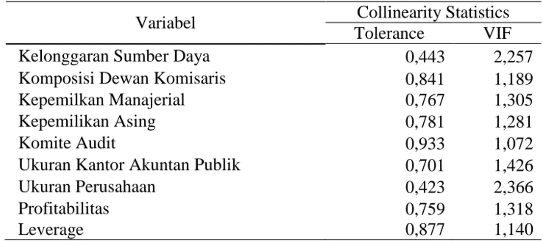 Tabel 3. Uji Multikolinearitas 