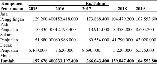 Tabel  3  memperlihatkan  total  penerimaan  Penggilingan  Padi  Haeruddin  di  tahun  2015-2019,  penerimaan  tersebut  didapat  dari  hasil  jasa  penggilingan  padi  dan penjualan produk samping berupa sekam, dedak dan menir
