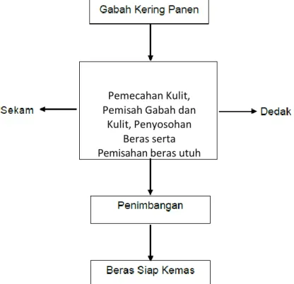 Gambar 1. Kerangka pikir pengolahan gabah 