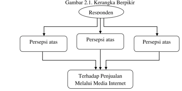 Gambar 2.1. Kerangka Berpikir 