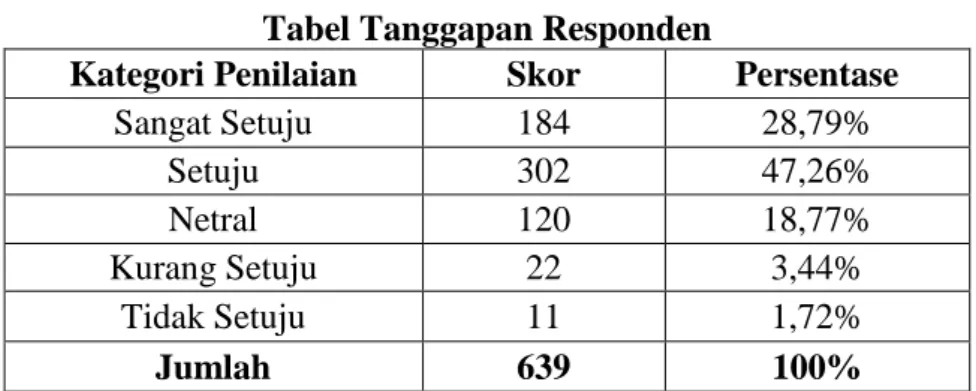 Tabel Tanggapan Responden 