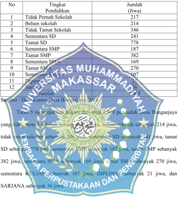 Tabel  5.  Keadaan  Penduduk  Berdasarkan  Tingkat  Pendidikan  di  Desa Bungaejaya.