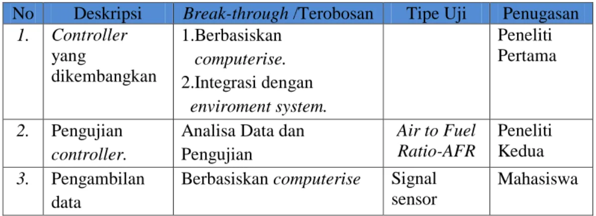 Tabel  3.1 Break-through / terobosan penelitian. 