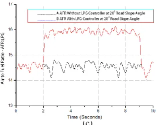 Gambar 4.3. Karakteristik AFR LPG pada speed gear 1 sudut kemiringan jalan 10 