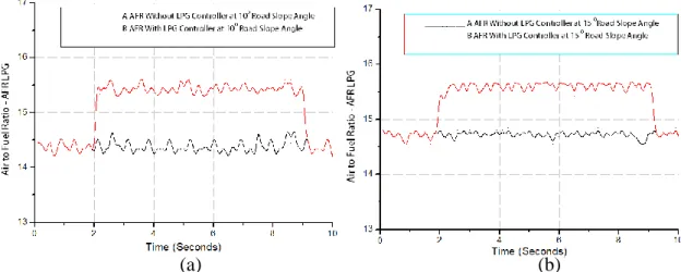 Gambar 4. 5  Karakteristik AFR LPG pada speed gear 3 sudut kemiringan jalan  10 ° (a) dan 15 ° (b)