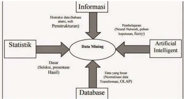 Gambar 2.2 : Proses Data Mining (Ridwan, Suyono, &amp; Sarosa, 2013) 