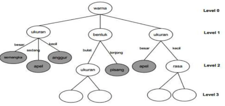 Gambar 2.5 Decision Tree (Huda,2010) 