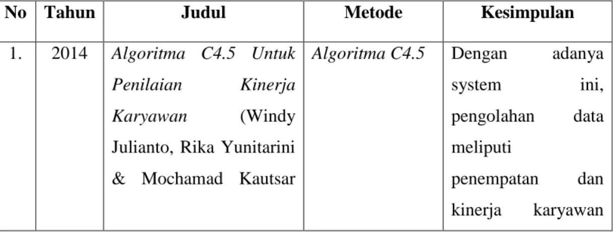 Tabel 2.2 : Rangkuman Kajian Penelitian 