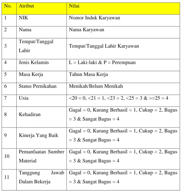 Tabel 3.1 Attribut Pada Data Karyawan 