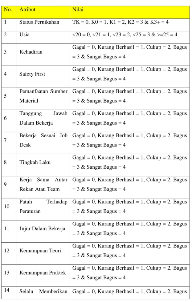 Tabel 3.2 Atribut Yang Digunakan 