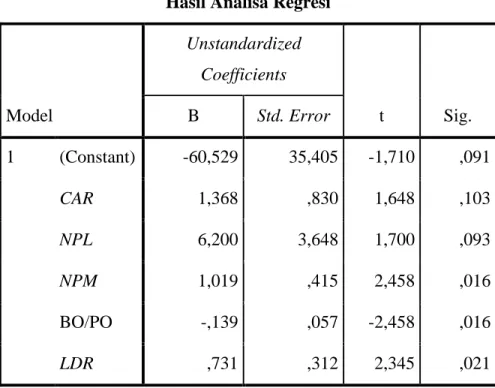Tabel 4.5  Hasil Analisa Regresi 