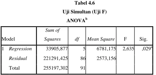 Tabel 4.6  Uji Simultan (Uji F) 