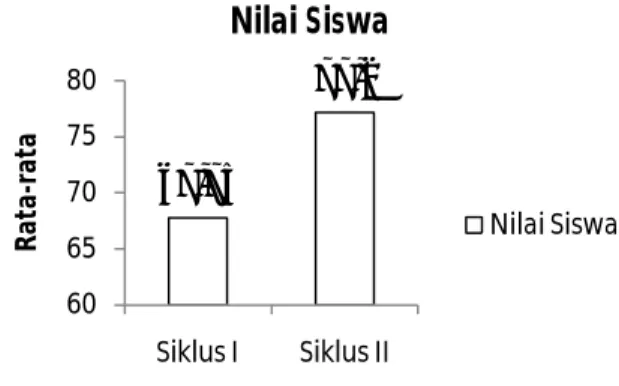 Grafik 1.  Nilai Rata-Rata Per-Siklus 