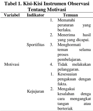 Tabel 1. Kisi-Kisi Instrumen Observasi   Tentang Motivasi 