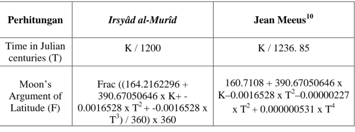 Tabel 1. Tabel perbandingan proses perhitungan gerhana Matahari antara Irsyâd  al-Murîd dan Jean Meeus 