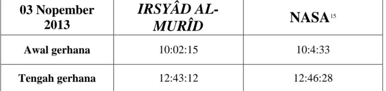 Tabel 2. Tabel perbandingan antara hasil hisab gerhana Matahari kitab Irsyâd al- al-Murîd dengan data NASA