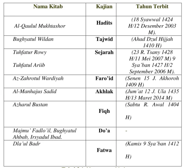 Tabel 3.1. Nama-nama kitab. 
