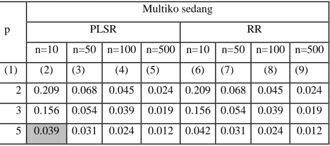 Tabel 1.  Nilai RMSE kedua metode pada tingkat multikolinieritas sedang     Multiko sedang  p  PLSR  RR     n=10  n=50  n=100  n=500  n=10  n=50  n=100  n=500  (1)  (2)  (3)  (4)  (5)  (6)  (7)  (8)  (9)  2  0.209  0.068  0.045  0.024  0.209  0.068  0.045 