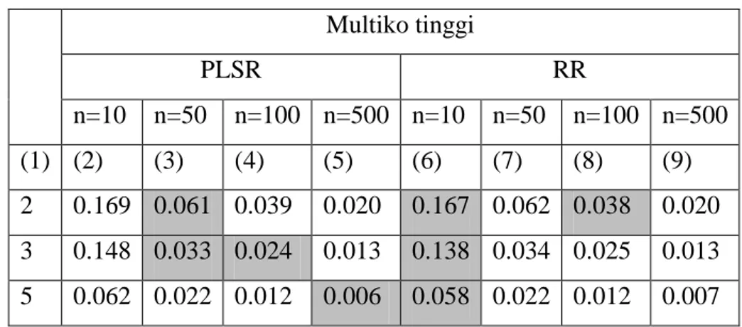Tabel 4.  Nilai RMSE kedua metode pada tingkat multikolinieritas tinggi 