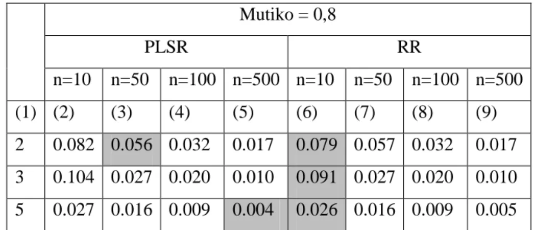 Tabel 6. Nilai RMSE metode OLS pada tingkat   multikolinieritas tinggi  RMSE     n=10  n=50  n=100  n=500  p=2  0.932  0.919  0.953  1.001  p=3  1.037  0.829  0.959  0.979  p=5  0.894  1.028  0.836  0.951 
