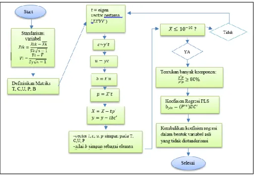 Gambar 2. Pseudocode metode PLSR 