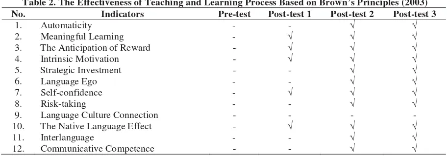 Table 2. The Effectiveness of Teaching and Learning Process Based on Brown’s Principles (2003)