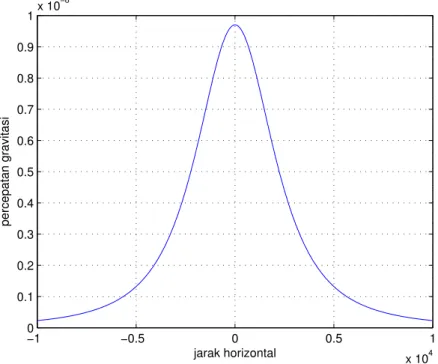 Gambar 4.1: Variasi nilai percepatan gravitasi terhadap perubahan jarak horizontal