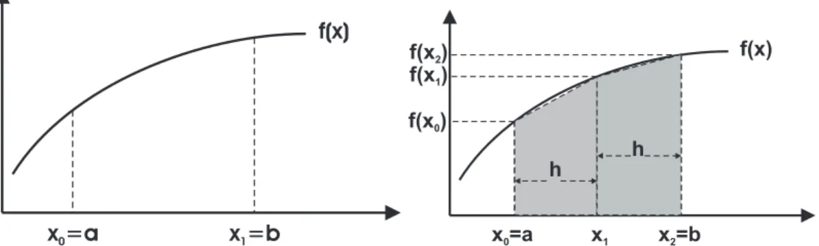 Gambar 5.2: Metode Simpson. Gambar sebelah kiri menunjukkan kurva fungsi f (x) dengan batas bawah integral adalah a dan batas atas b