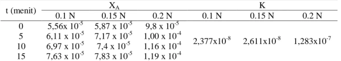 Tabel 3.5 Data Konstanta Kesetimbangan Reaksi Hidrolisa Minyak Jarak pada setiap Variabel Konsentrasi                    Katalis HCl  t (menit)  X A  K  0.1 N  0.15 N  0.2 N  0.1 N  0.15 N  0.2 N  0  5,56x 10 -5  5,87 x 10 -5  9,8 x 10 -5  2,377x10 -8 2,61