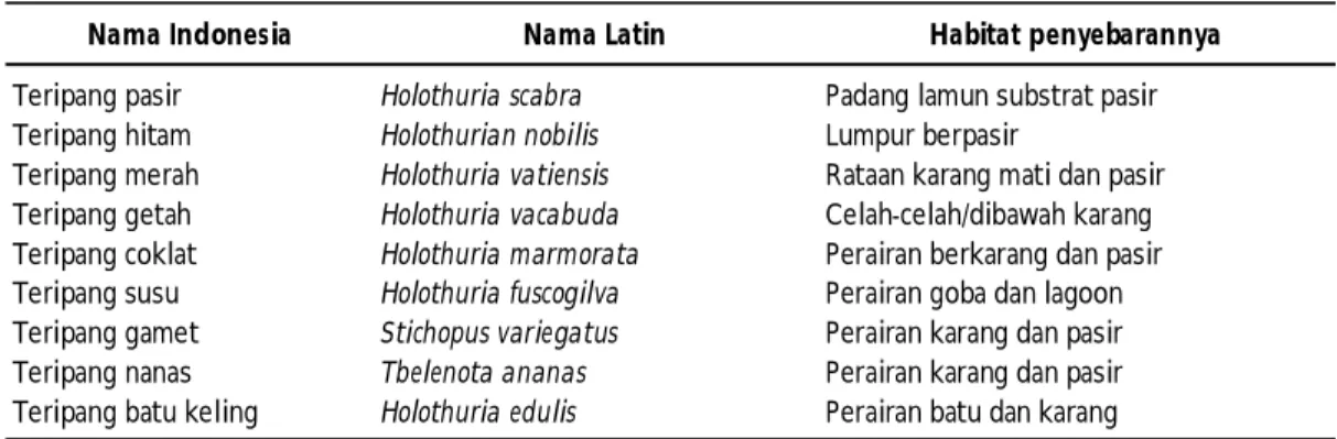 Tabel 1. Jenis teripang yang dimakan dan bernilai ekonomi tinggi dan habitat penyebarannya