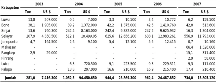 Tabel 2. Volume ekspor (ton) dan nilai (US Dollar) teripang Sulawesi Selatan dalam kurun 2003-2007