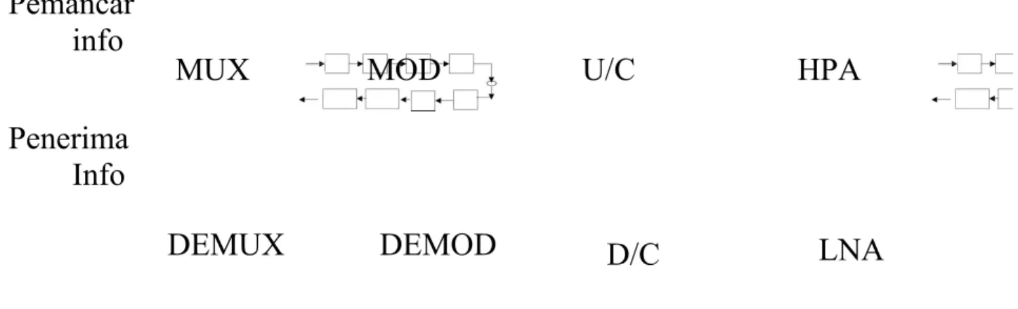 Gambar 3.1 Blok Diagram Sistem Transmisi Keterangan :