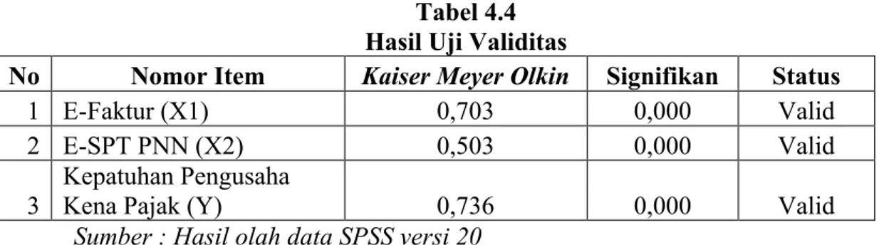 Tabel 4.4  Hasil Uji Validitas 