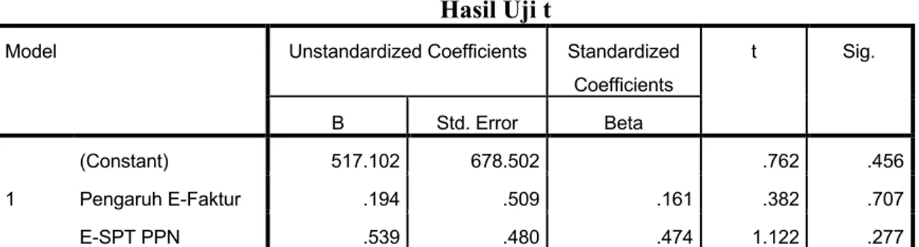 Tabel 4.10  Hasil Uji t 