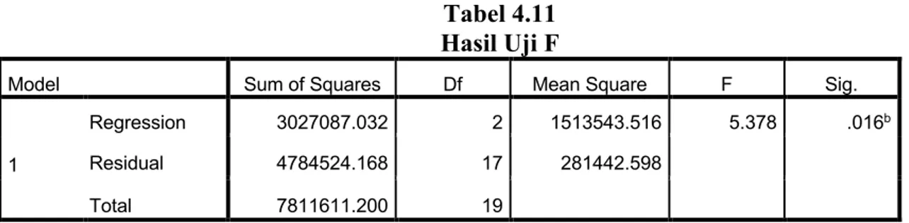 Tabel 4.11  Hasil Uji F 