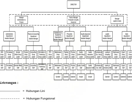 Gambar 2.1 Struktur Organisasi PT. Sinar Oleochemical International 