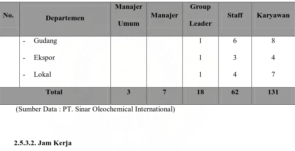 Tabel 2.1. Jumlah Tenaga Kerja (Lanjutan) 
