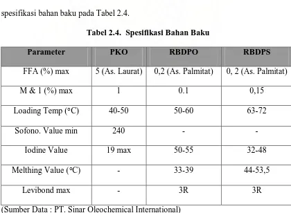 Tabel 2.4.  Spesifikasi Bahan Baku 