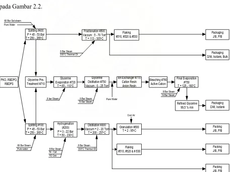 Gambar 2.2. Process Flow Chart PT. Sinar Oleochemical International   
