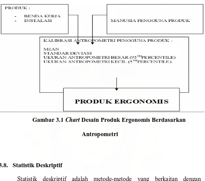 Gambar 3.1 Chart Desain Produk Ergonomis Berdasarkan 