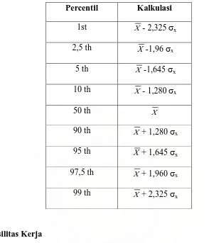 Tabel 3.1. Persentil dan Cara Perhitungan Dalam Distribusi Normal 