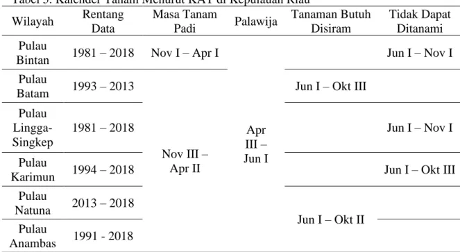 Tabel 5. Kalender Tanam Menurut KAT di Kepulauan Riau  Wilayah  Rentang 