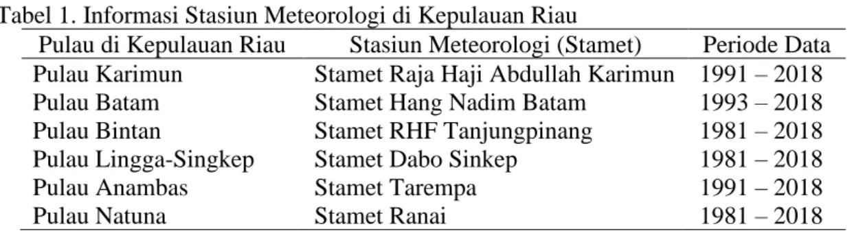 Tabel 1. Informasi Stasiun Meteorologi di Kepulauan Riau 