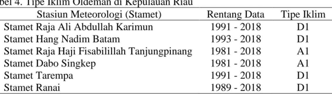 Tabel 4. Tipe Iklim Oldeman di Kepulauan Riau 