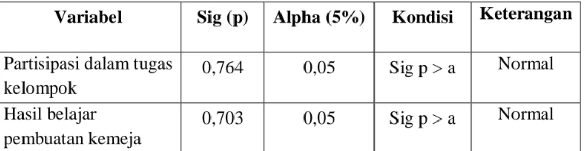 Tabel 16. Hasil Uji Normalitas Data 