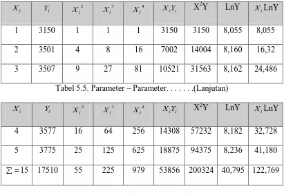 Tabel 5.5. Parameter – Parameter. . . . . . .(Lanjutan) 