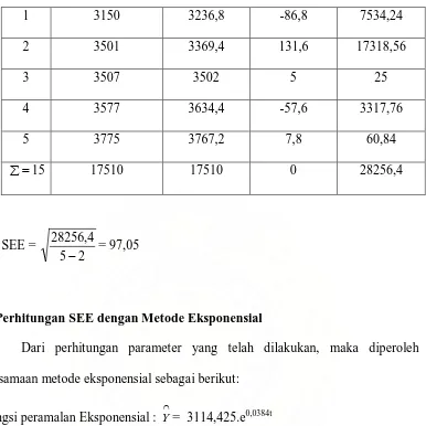 Tabel 5.7. SEE Produk Sheet dengan Metode Regresi Eksponensial 