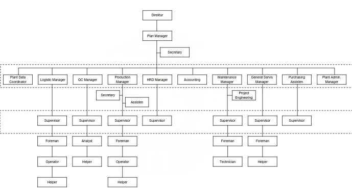 Gambar 2.1. Struktur Organisasi PT. INTI KIMIATAMA PERKASA 