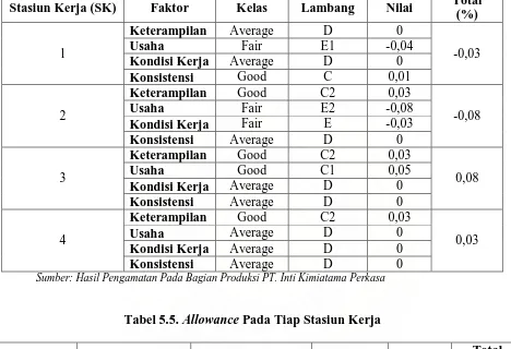 Tabel 5.4. Rating Factor Untuk Tiap Stasiun Kerja 