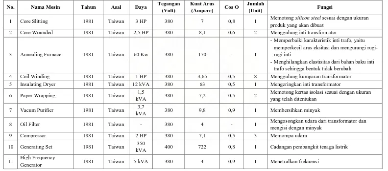 Tabel 2.5. Daftar Mesin Produksi PT Morawa Electric Transbuana 